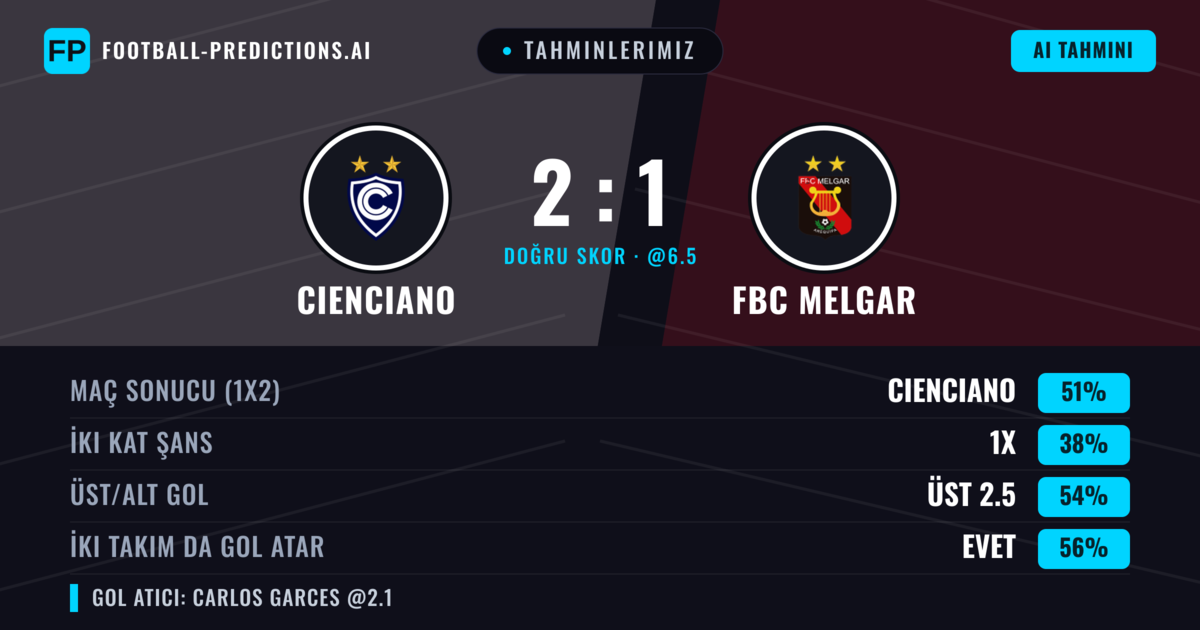 Tahminlerimiz: Cienciano vs FBC Melgar — Cienciano — Kazanmak (49%); Üst 2.5; İki taraf da gol atar: Evet