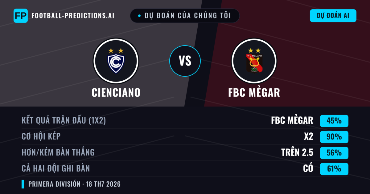 Dự đoán của chúng tôi: Cienciano vs FBC Mẻgar — Cienciano — Thắng (49%); Hơn 2.5; Cả hai ghi bàn: Có