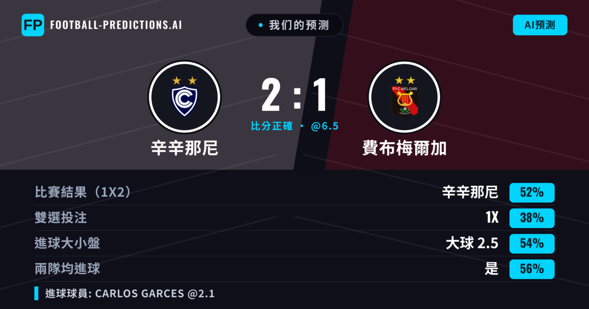 我们的预测: 辛辛那尼 對 費布梅爾加 — 辛辛那尼 — 勝 (49%); 大球 2.5; 有進球