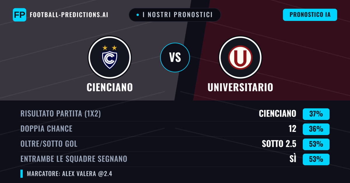 I nostri pronostici: Cienciano vs Universitario — Cienciano — Vince (44%); Sotto 2.5; Entrambe segnano: Sì