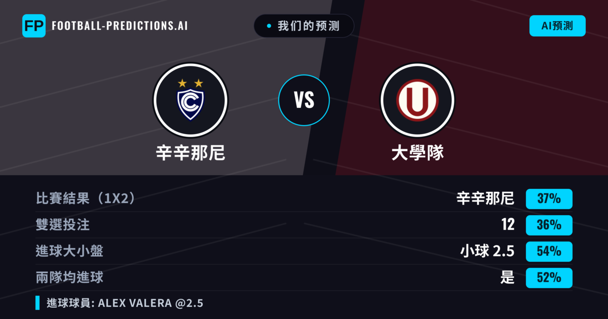 我们的预测: 辛辛那尼 對 大學隊 — 辛辛那尼 — 勝 (44%); 小球 2.5; 有進球