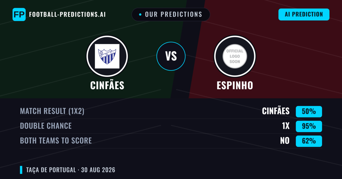 Our Predictions: Cinfães vs Espinho — Cinfães — Win (52%); under 2.5; Both teams to score: No
