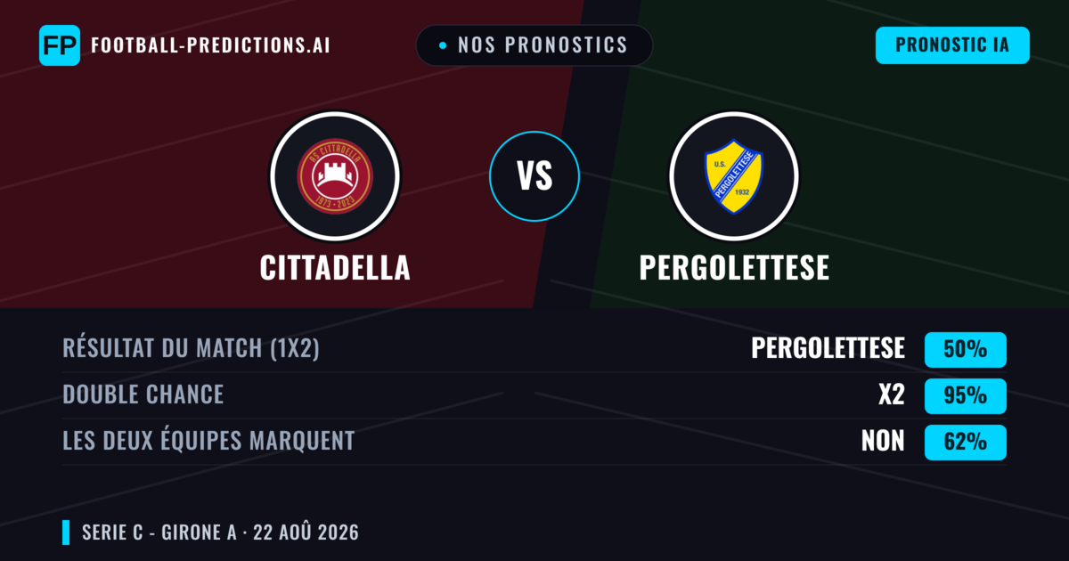 Nos pronostics: Cittadella vs Pergolettese — Cittadella — Victoire (56%); Moins 2.5; Les deux marquent : Non