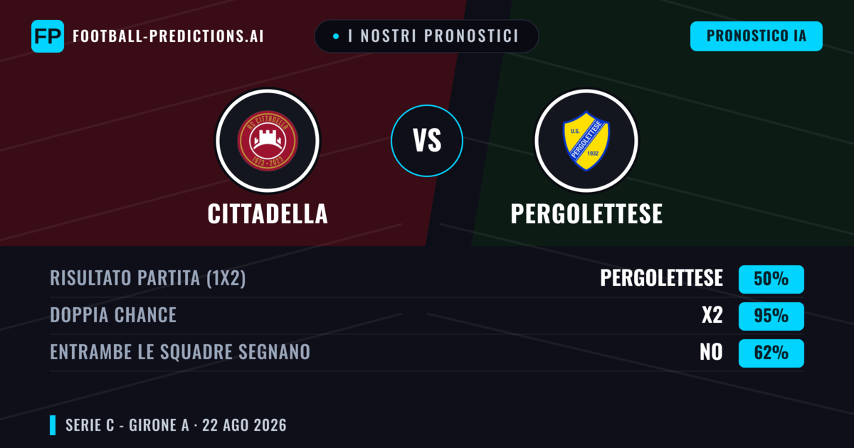 I nostri pronostici: Cittadella vs Pergolettese — Cittadella — Vince (56%); Sotto 2.5; Entrambe segnano: No