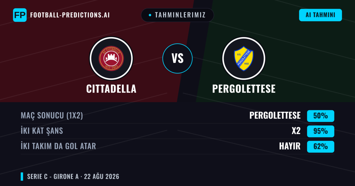 Tahminlerimiz: Cittadella vs Pergolettese — Cittadella — Kazanmak (56%); Alt 2.5; İki taraf da gol atar: Hayır