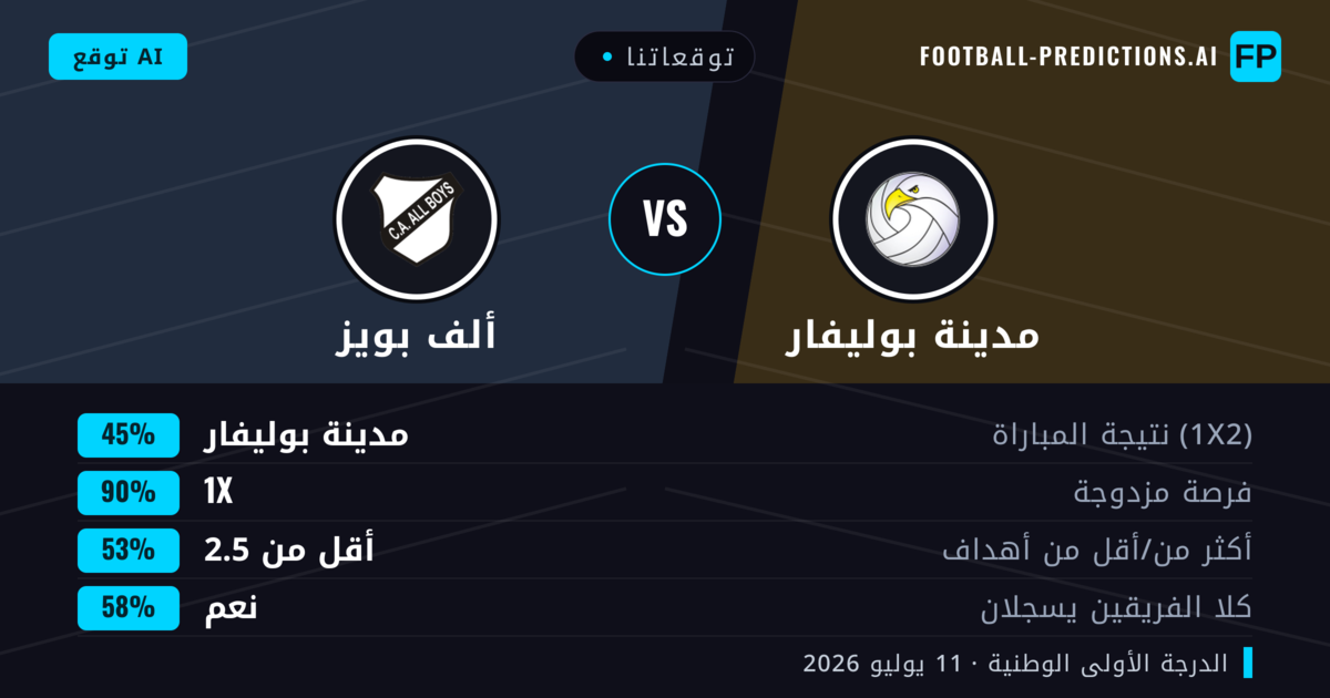 توقعاتنا: مدينة بوليفار ضد ألف بويز — تعادل (45%); أقل من 2.5; هدفين أو أكثر