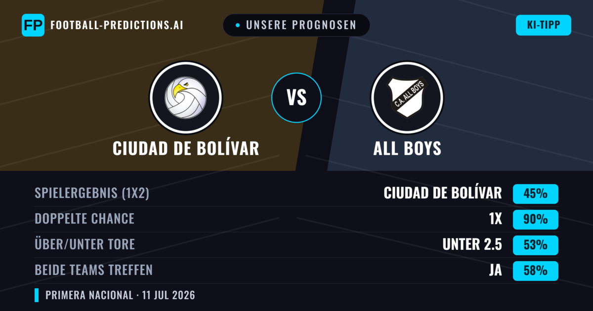 Unsere Prognosen: Ciudad de Bolívar vs All Boys — Unentschieden (45%); Unter 2.5; Beide treffen: Ja