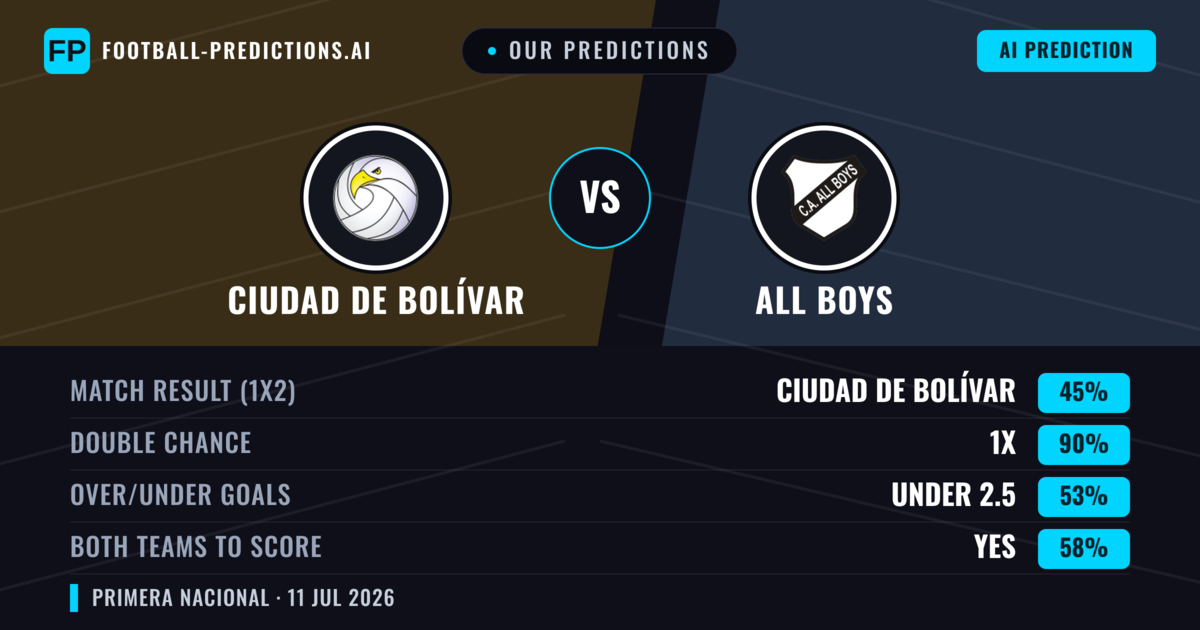 Our Predictions: Ciudad de Bolívar vs All Boys — Draw (45%); under 2.5; Both teams to score: Yes
