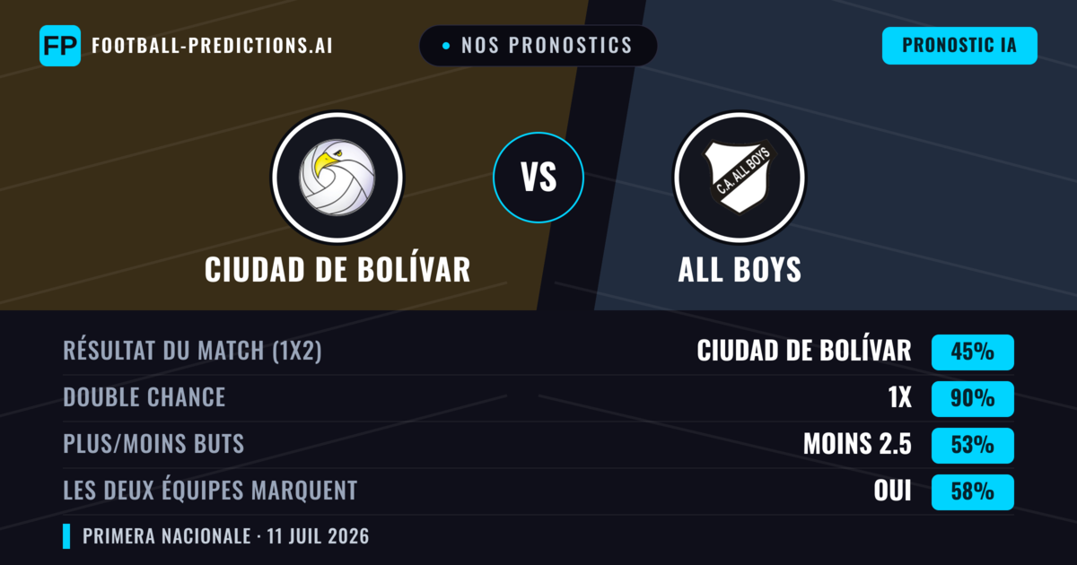 Nos pronostics: Ciudad de Bolívar vs All Boys — Nul (45%); Moins 2.5; Les deux marquent : Oui
