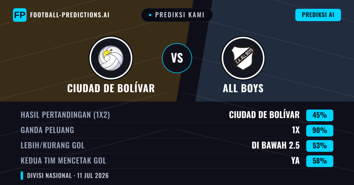 Prediksi kami: Ciudad de Bolívar vs All Boys — Seri (45%); Kurang 2.5; Kedua tim mencetak gol: Ya