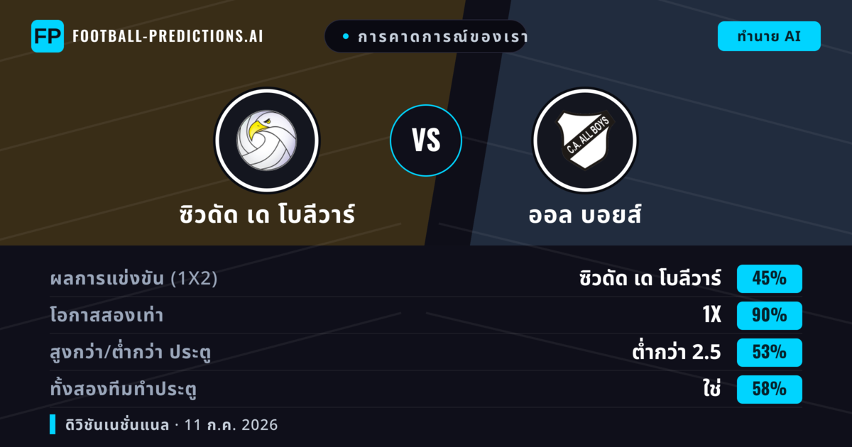 การคาดการณ์ของเรา: ซิวดัด เด โบลีวาร์ vs ออล บอยส์ — เสมอ (45%); ต่ำกว่า 2.5; ทั้งสองทีมทำประตู: ใช่