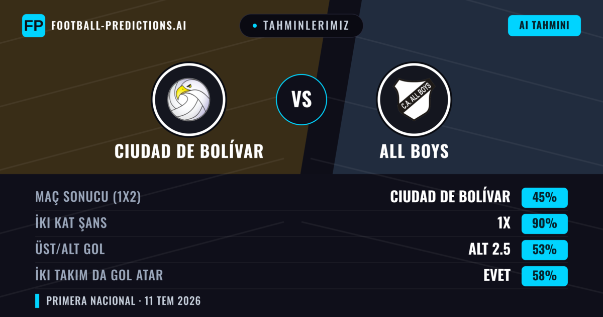 Tahminlerimiz: Ciudad de Bolívar vs All Boys — Beraberlik (45%); Alt 2.5; İki taraf da gol atar: Evet