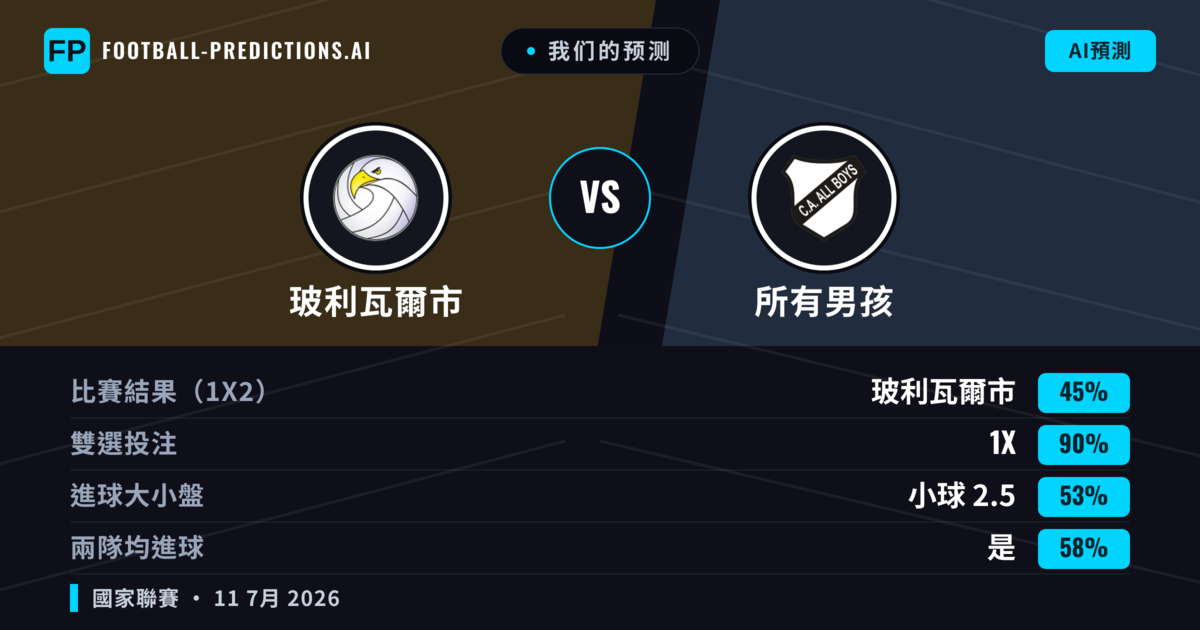 我们的预测: 玻利瓦爾市 對 所有男孩 — 平 (45%); 小球 2.5; 有進球