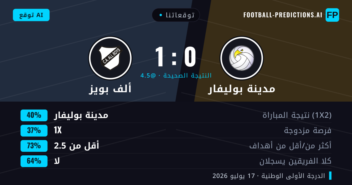 توقعاتنا: مدينة بوليفار ضد ألف بويز — مدينة بوليفار — فوز (39%); أقل من 2.5; لا يسجل الطرفان