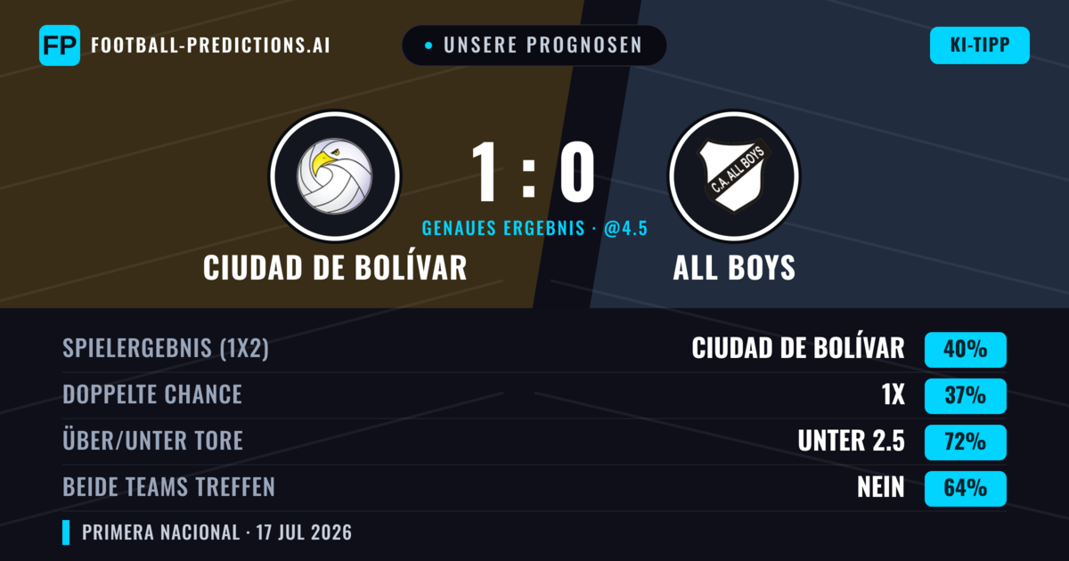 Unsere Prognosen: Ciudad de Bolívar vs All Boys — Ciudad de Bolívar — Sieg (39%); Unter 2.5; Beide treffen: Nein