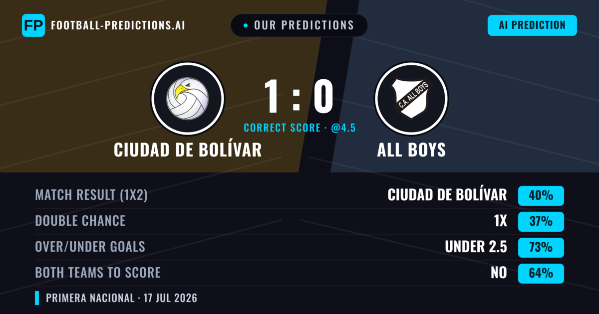 Our Predictions: Ciudad de Bolívar vs All Boys — Ciudad de Bolívar — Win (39%); under 2.5; Both teams to score: No
