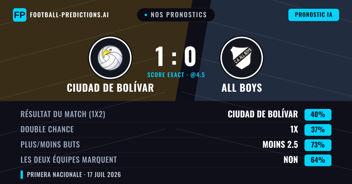 Nos pronostics: Ciudad de Bolívar vs All Boys — Ciudad de Bolívar — Victoire (39%); Moins 2.5; Les deux marquent : Non