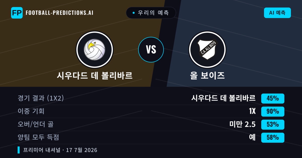 우리의 예측: 시우다드 데 볼리바르 vs 올 보이즈 — 무승부 (45%); 미만 2.5; 양팀 모두 득점: 예