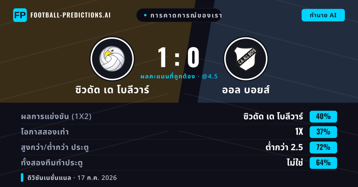 การคาดการณ์ของเรา: ซิวดัด เด โบลีวาร์ vs ออล บอยส์ — ซิวดัด เด โบลีวาร์ — ชนะ (39%); ต่ำกว่า 2.5; ทั้งสองทีมทำประตู: ไม่ใช่