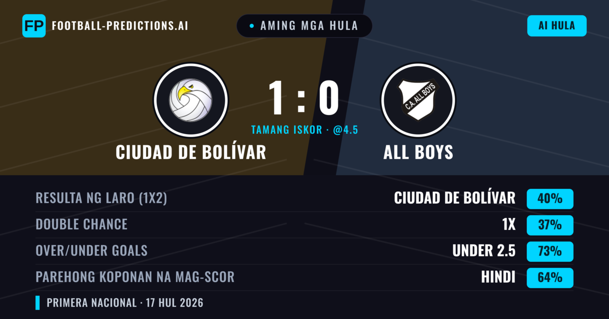 Aming mga hula: Ciudad de Bolívar vs All Boys — Ciudad de Bolívar — Manalo (39%); Under 2.5; Parehong magbubuo: Hindi