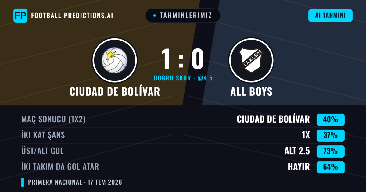 Tahminlerimiz: Ciudad de Bolívar vs All Boys — Ciudad de Bolívar — Kazanmak (39%); Alt 2.5; İki taraf da gol atar: Hayır