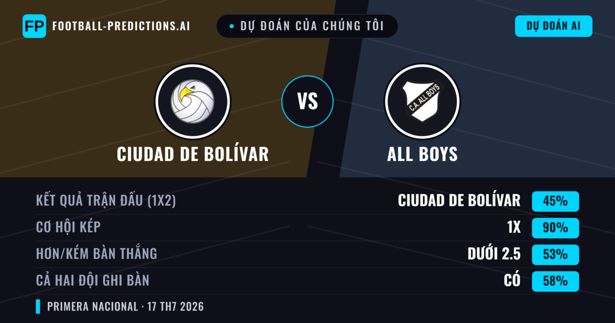 Dự đoán của chúng tôi: Ciudad de Bolívar vs All Boys — Hòa (45%); Ít hơn 2.5; Cả hai ghi bàn: Có