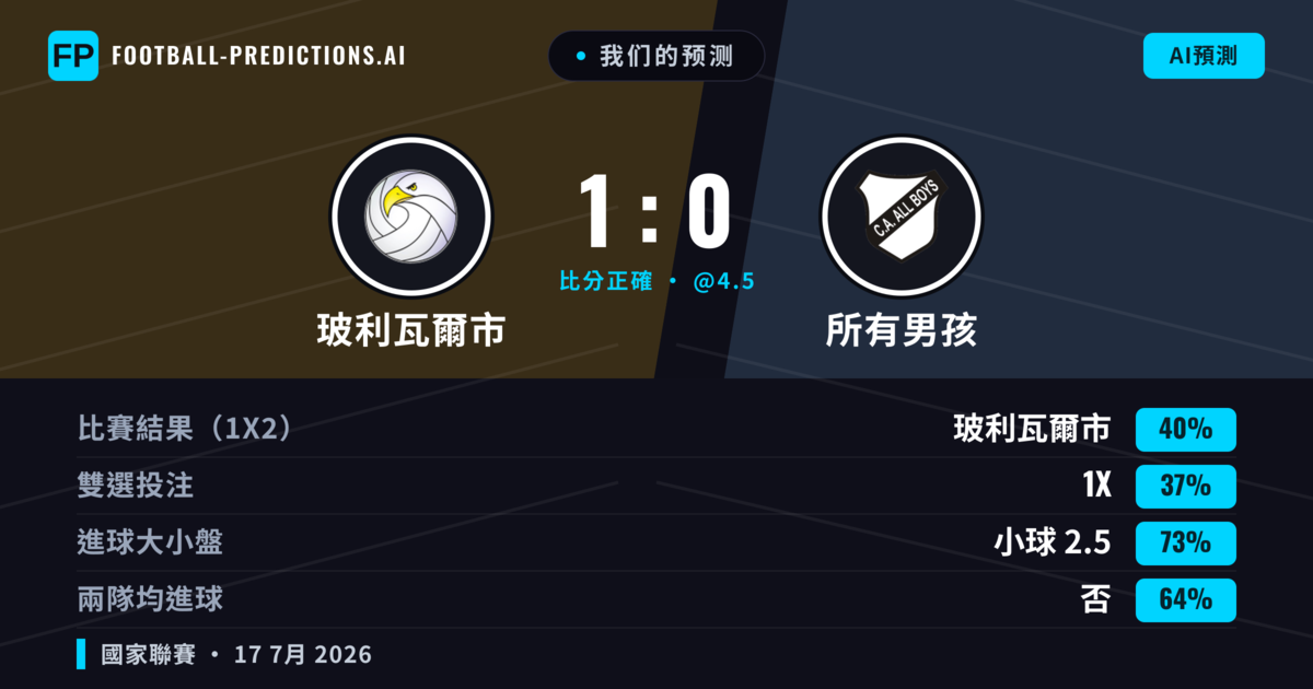 我们的预测: 玻利瓦爾市 對 所有男孩 — 玻利瓦爾市 — 勝 (39%); 小球 2.5; 無進球