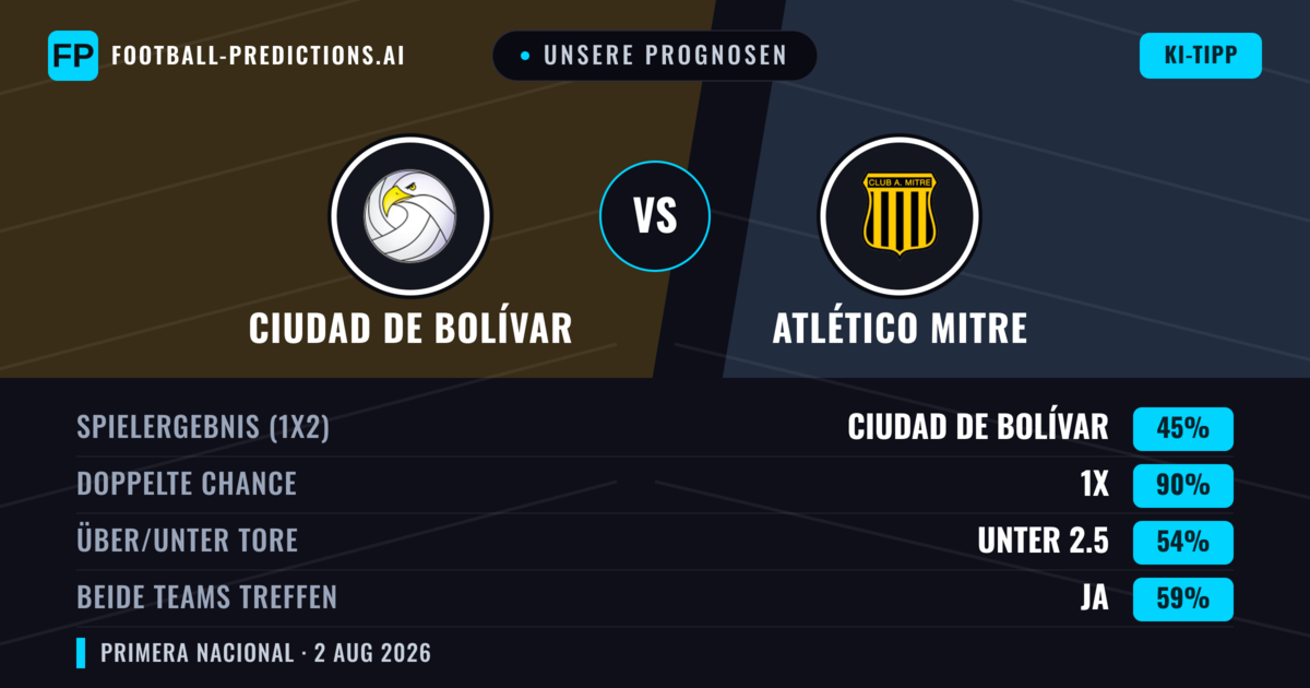 Unsere Prognosen: Ciudad de Bolívar vs Atlético Mitre — Ciudad de Bolívar — Sieg (42%); Unter 2.5; Beide treffen: Nein