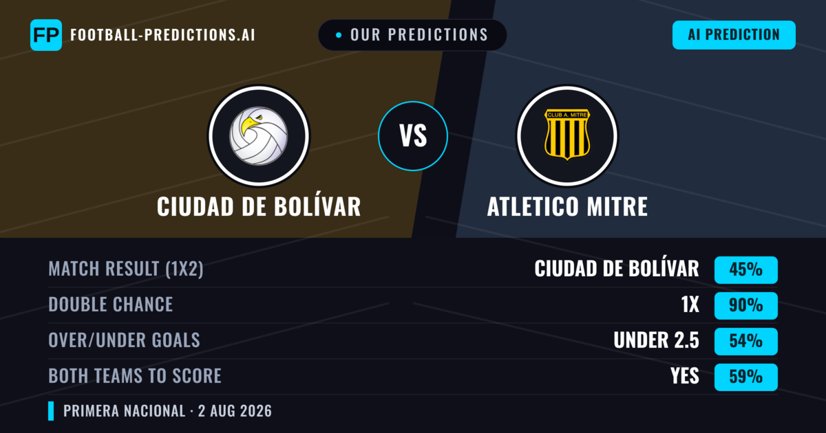 Our Predictions: Ciudad de Bolívar vs Atletico Mitre — Ciudad de Bolívar — Win (42%); under 2.5; Both teams to score: No