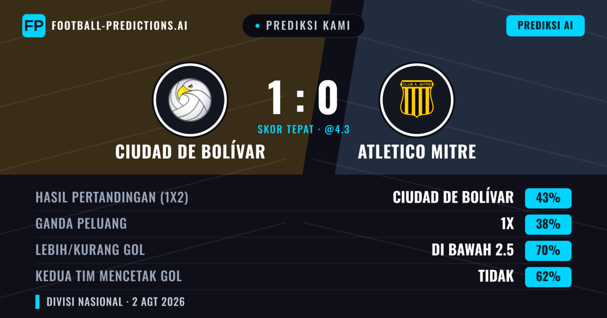 Prediksi kami: Ciudad de Bolívar vs Atletico Mitre — Ciudad de Bolívar — Menang (42%); Kurang 2.5; Kedua tim mencetak gol: Tidak