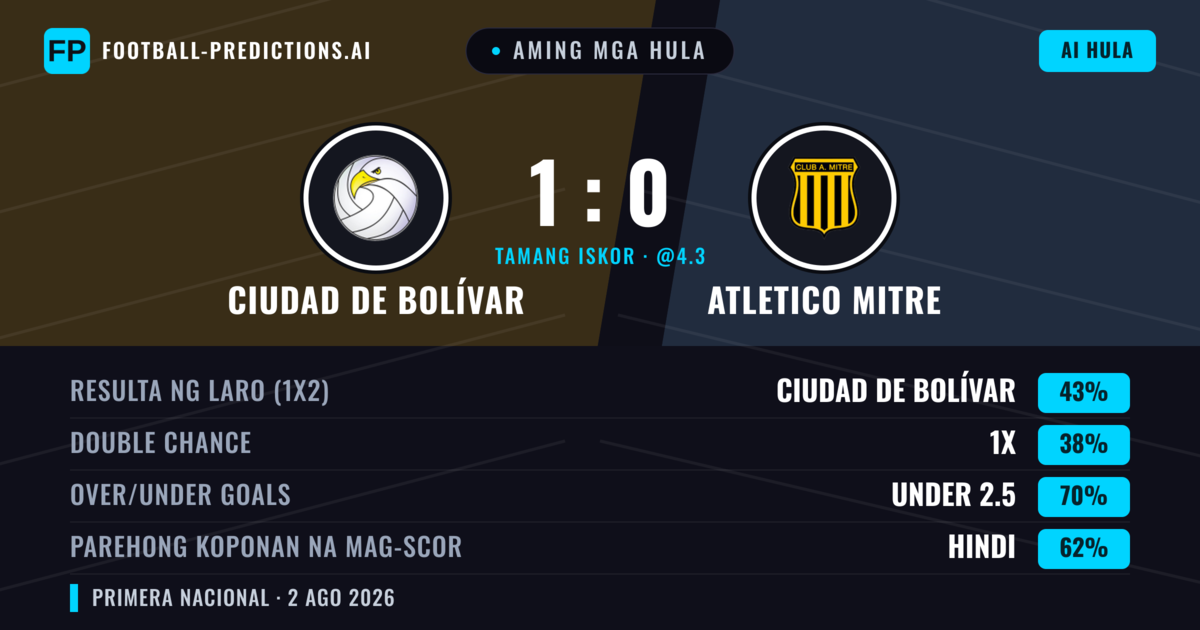 Aming mga hula: Ciudad de Bolívar vs Atletico Mitre — Ciudad de Bolívar — Manalo (42%); Under 2.5; Parehong magbubuo: Hindi