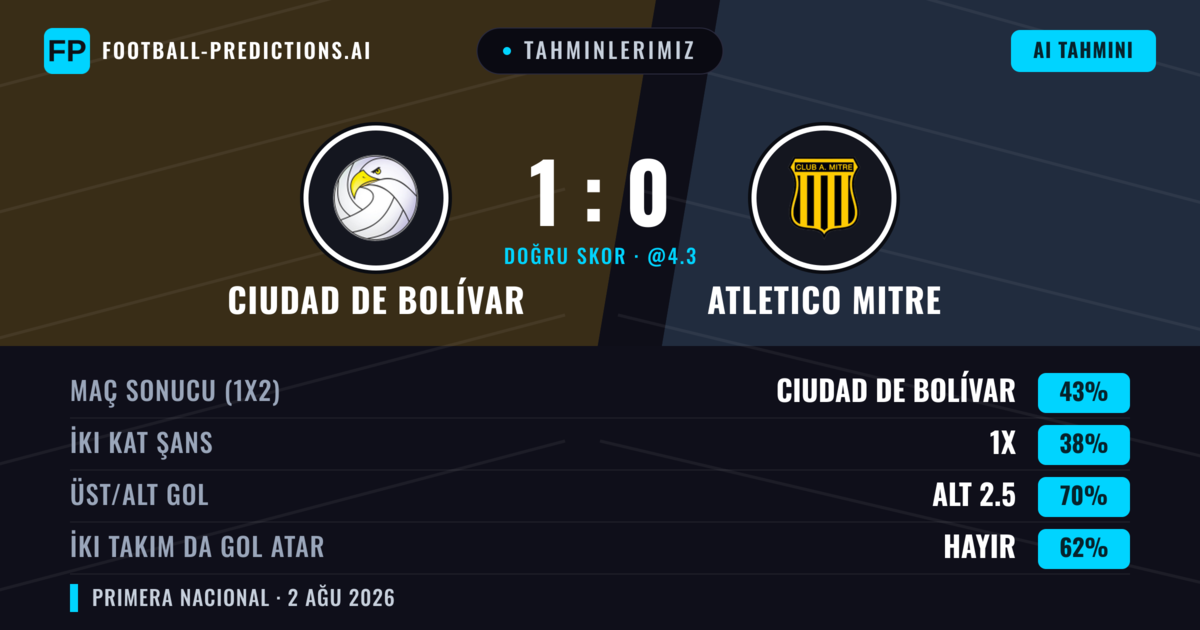 Tahminlerimiz: Ciudad de Bolívar vs Atletico Mitre — Ciudad de Bolívar — Kazanmak (42%); Alt 2.5; İki taraf da gol atar: Hayır