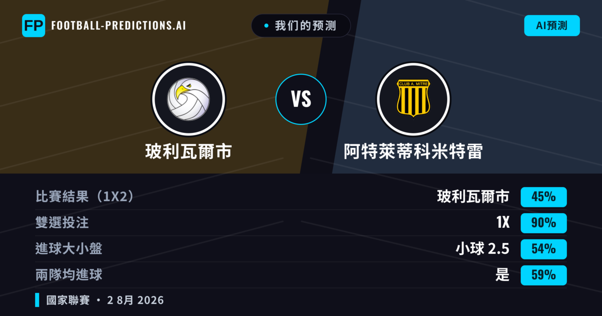 我们的预测: 玻利瓦爾市 對 阿特萊蒂科米特雷 — 玻利瓦爾市 — 勝 (42%); 小球 2.5; 無進球