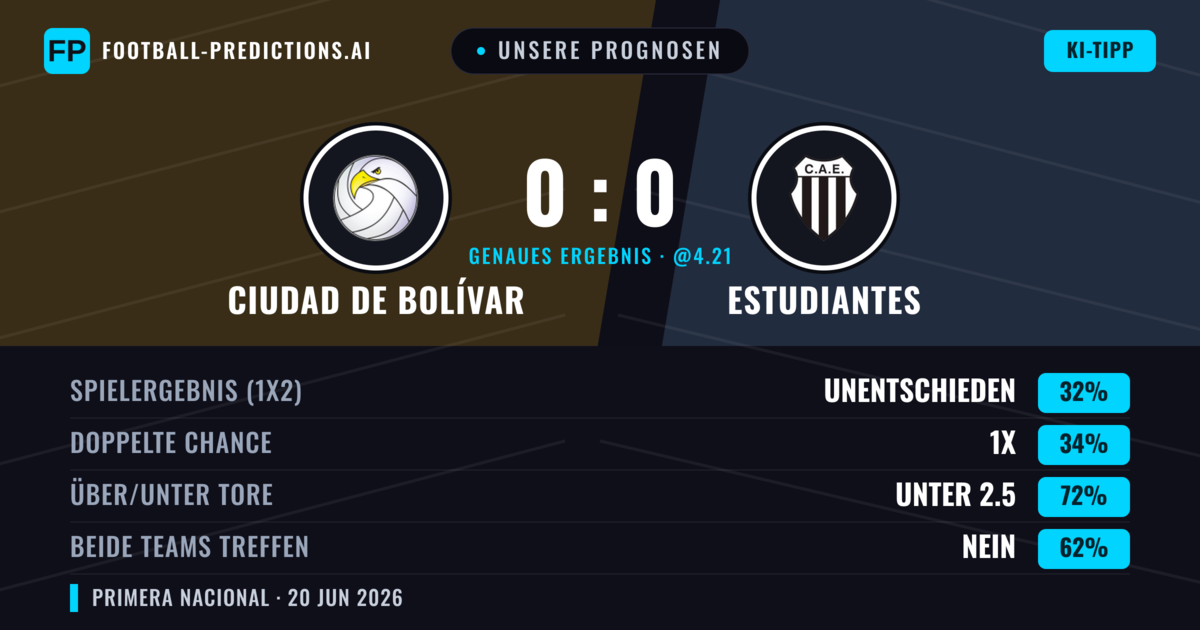 Unsere Prognosen: Ciudad de Bolívar vs Estudiantes — Ciudad de Bolívar — Sieg (35%); Unter 2.5; Beide treffen: Nein