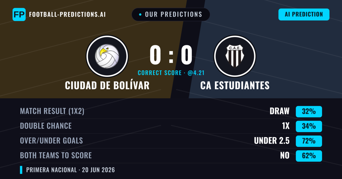 Our Predictions: Ciudad de Bolívar vs CA Estudiantes — Ciudad de Bolívar — Win (35%); under 2.5; Both teams to score: No