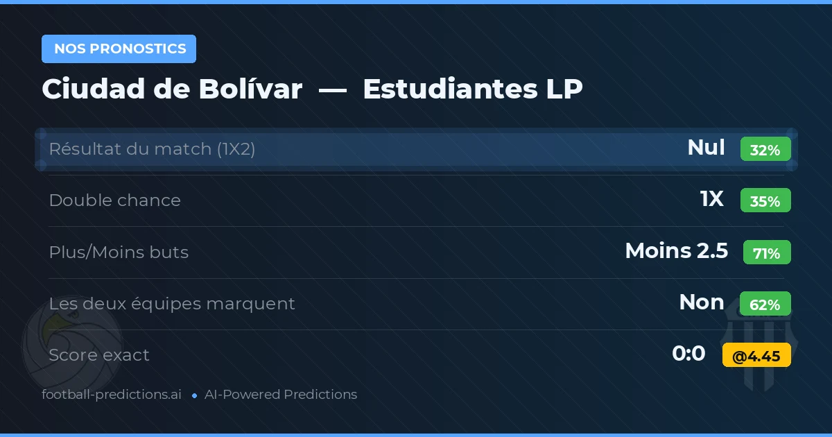 Nos pronostics: Ciudad de Bolívar vs Estudiantes LP — Nul (35%); Moins 2.5; Les deux marquent : Non