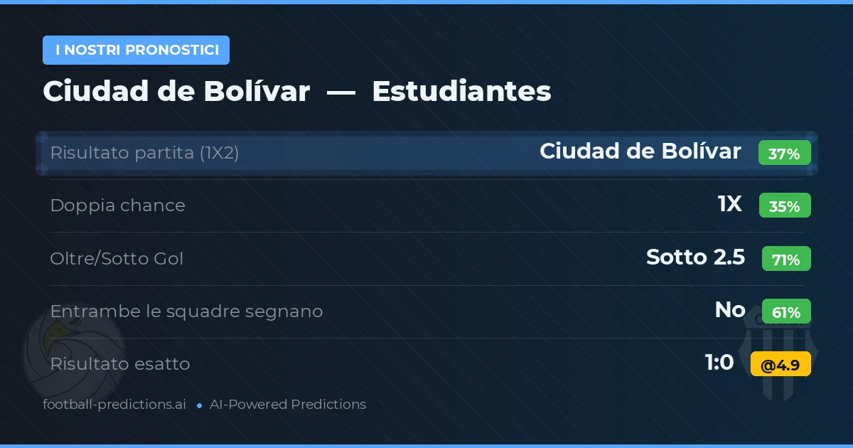 I nostri pronostici: Ciudad de Bolívar vs Estudiantes — Ciudad de Bolívar — Vince (36%); Sotto 2.5; Entrambe segnano: No