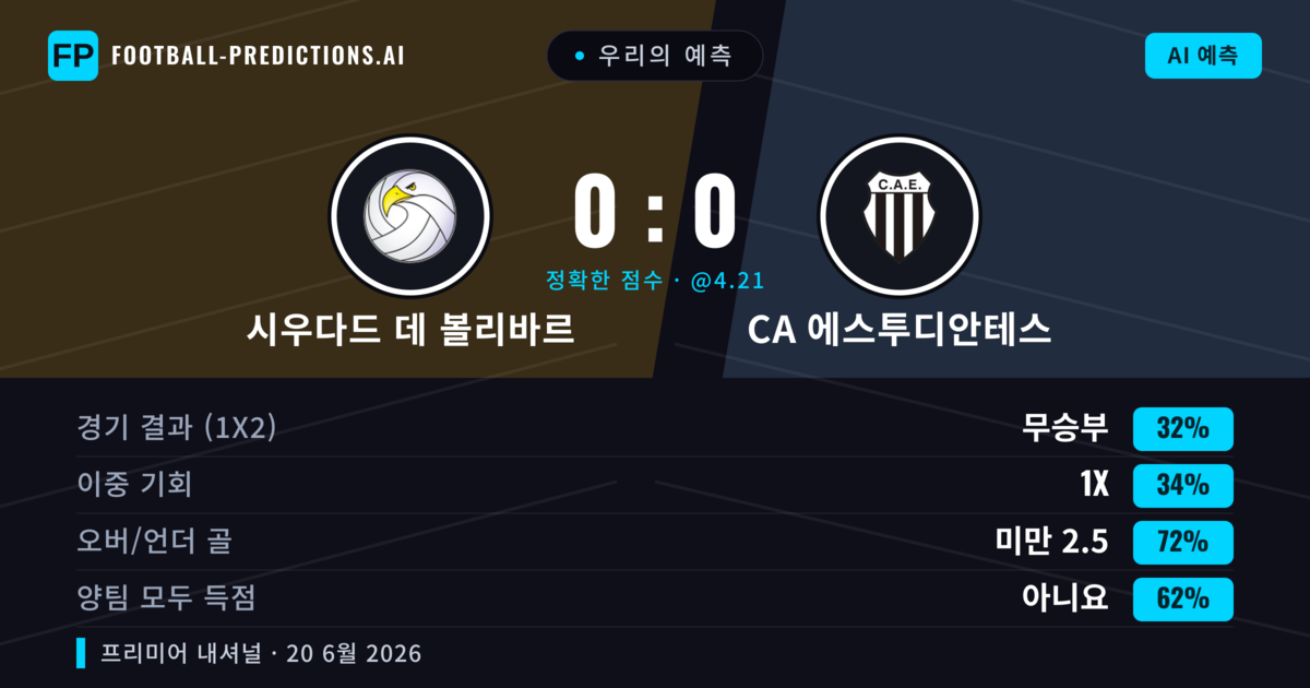 우리의 예측: 시우다드 데 볼리바르 vs CA 에스투디안테스 — 시우다드 데 볼리바르 — 승리 (35%); 미만 2.5; 양팀 모두 득점: 아니오