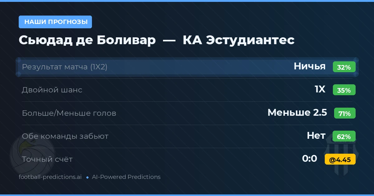 Наши прогнозы: Сьюдад де Боливар против КА Эстудиантес — Ничья (35%); Меньше 2.5; Обе забьют Нет