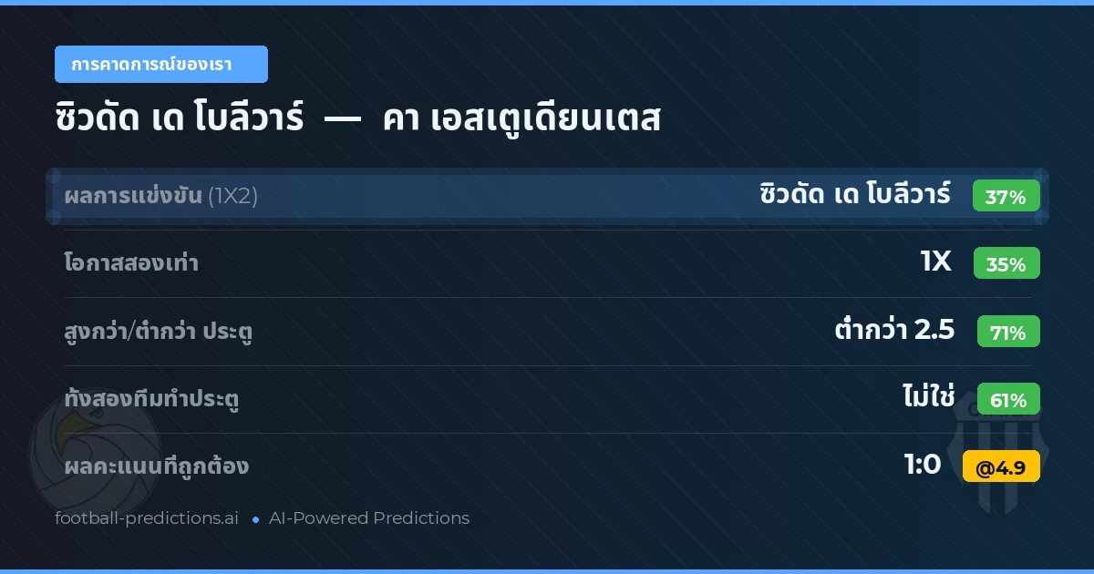 การคาดการณ์ของเรา: ซิวดัด เด โบลีวาร์ vs คา เอสเตูเดียนเตส — เสมอ (35%); ต่ำกว่า 2.5; ทั้งสองทีมทำประตู: ไม่ใช่