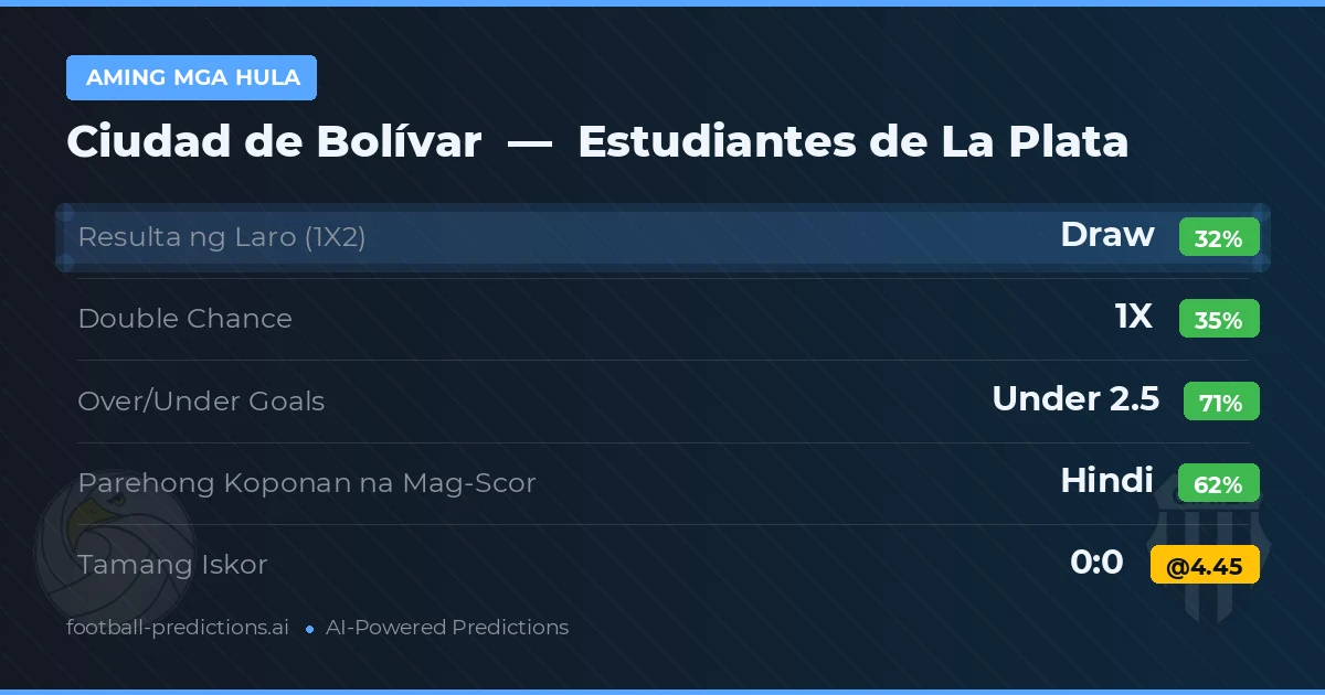 Aming mga hula: Ciudad de Bolívar vs Estudiantes de La Plata — Draw (35%); Under 2.5; Parehong magbubuo: Hindi