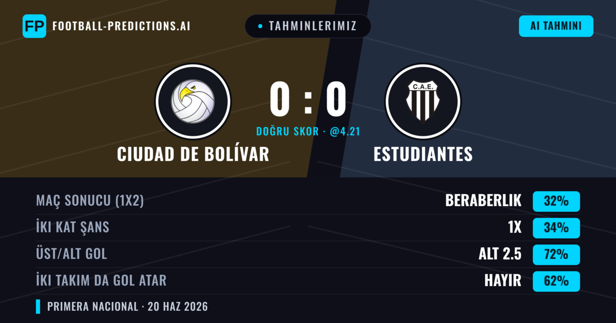 Tahminlerimiz: Ciudad de Bolívar vs Estudiantes — Ciudad de Bolívar — Kazanmak (35%); Alt 2.5; İki taraf da gol atar: Hayır