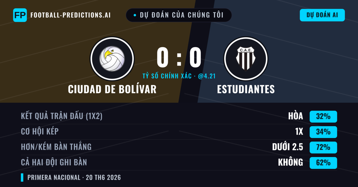 Dự đoán của chúng tôi: Ciudad de Bolívar vs Estudiantes — Ciudad de Bolívar — Thắng (35%); Ít hơn 2.5; Cả hai ghi bàn: Không