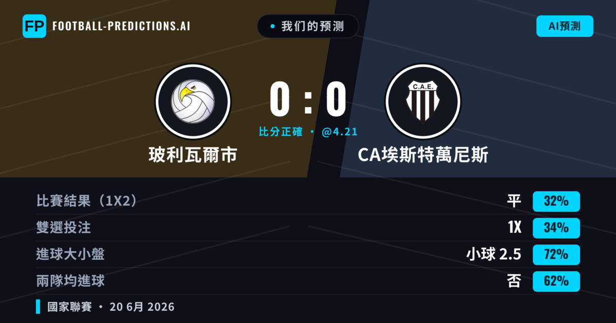 我们的预测: 玻利瓦爾市 對 CA埃斯特萬尼斯 — 玻利瓦爾市 — 勝 (35%); 小球 2.5; 無進球