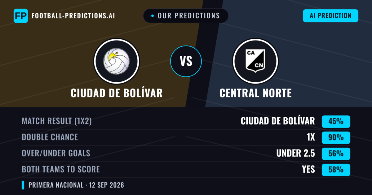 Our Predictions: Ciudad de Bolívar vs Central Norte — Draw (45%); under 2.5; Both teams to score: Yes