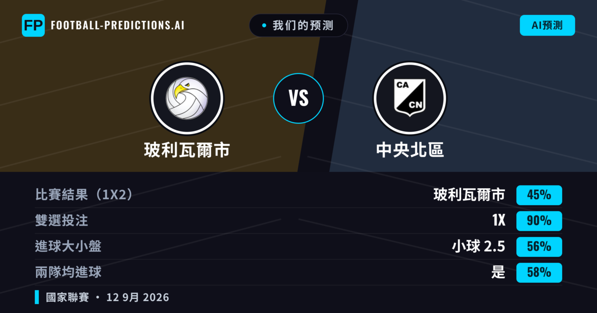 我们的预测: 玻利瓦爾市 對 中央北區 — 平 (45%); 小球 2.5; 有進球