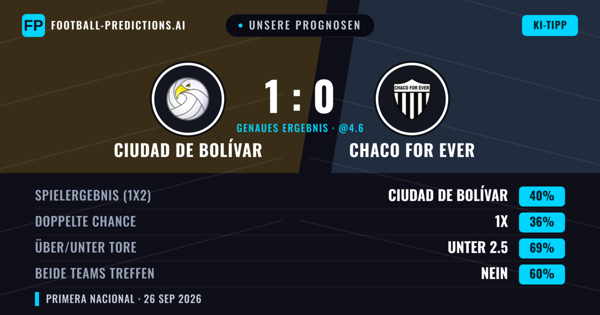 Unsere Prognosen: Ciudad de Bolívar vs Chaco For Ever — Ciudad de Bolívar — Sieg (40%); Unter 2.5; Beide treffen: Nein