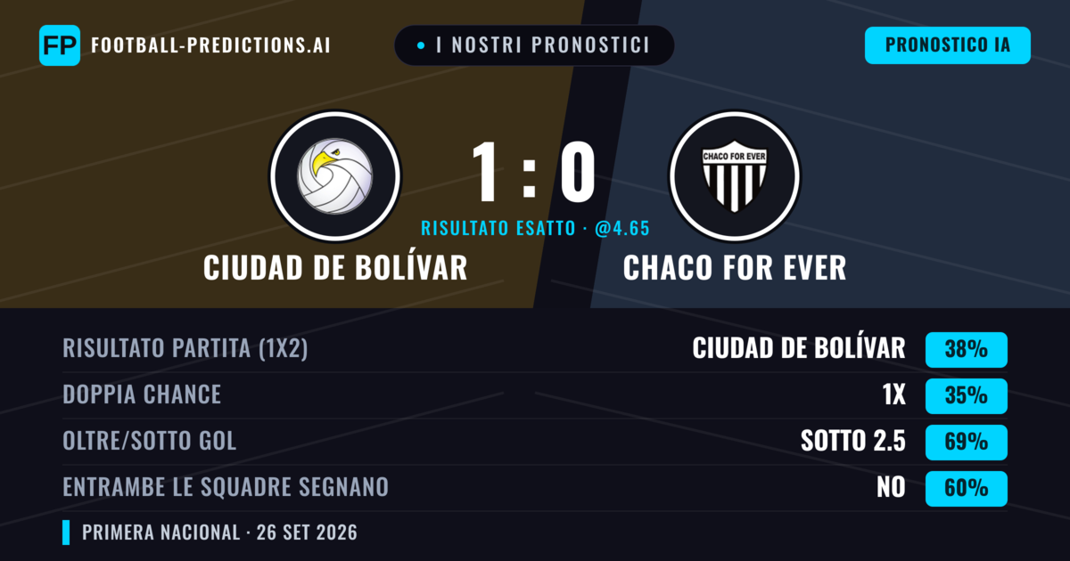 I nostri pronostici: Ciudad de Bolívar vs Chaco For Ever — Ciudad de Bolívar — Vince (40%); Sotto 2.5; Entrambe segnano: No