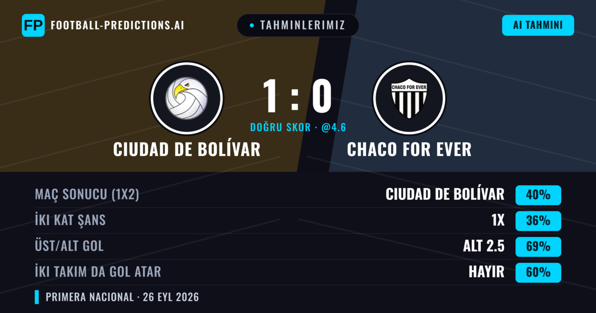 Tahminlerimiz: Ciudad de Bolívar vs Chaco For Ever — Ciudad de Bolívar — Kazanmak (40%); Alt 2.5; İki taraf da gol atar: Hayır