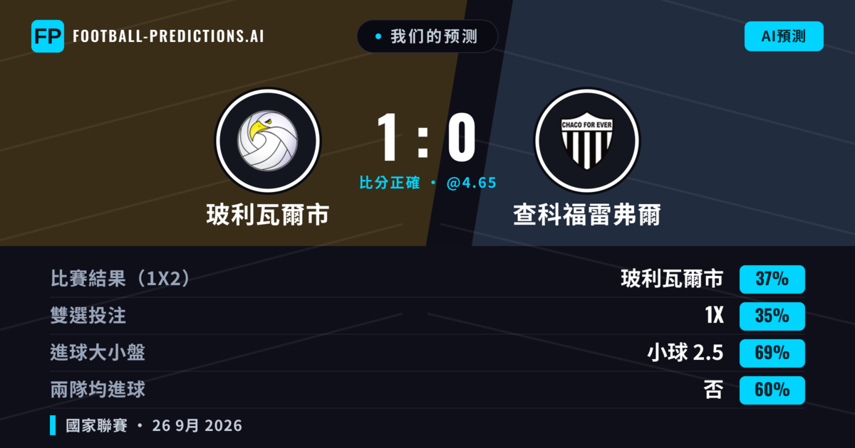 我们的预测: 玻利瓦爾市 對 查科福雷弗爾 — 玻利瓦爾市 — 勝 (40%); 小球 2.5; 無進球